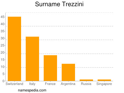 Surname Trezzini