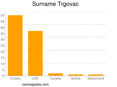 Surname Trgovac