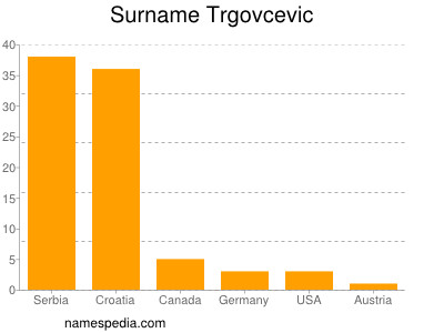 Surname Trgovcevic