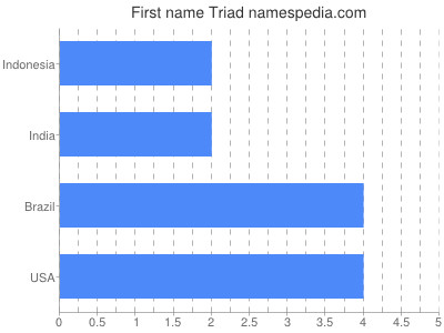Given name Triad