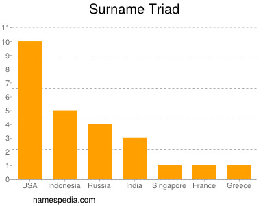 Surname Triad