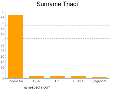 Surname Triadi