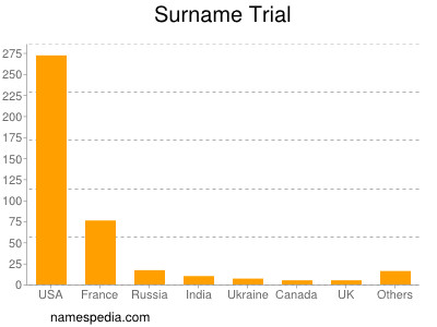 Surname Trial