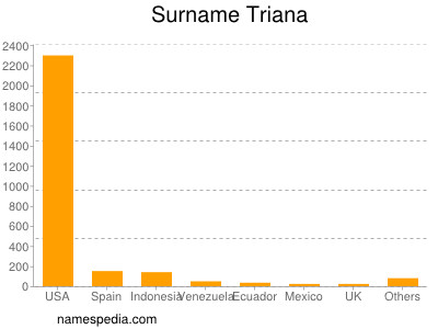 Surname Triana