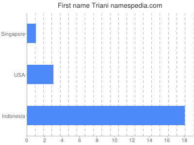 Given name Triani