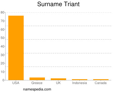 Surname Triant