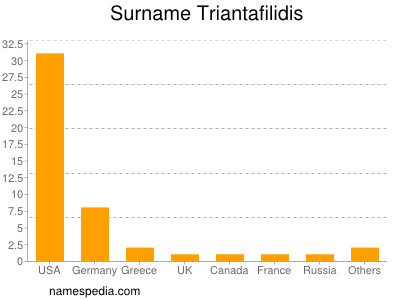 Surname Triantafilidis