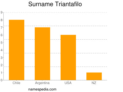 Surname Triantafilo