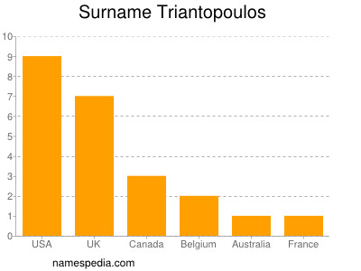 Surname Triantopoulos
