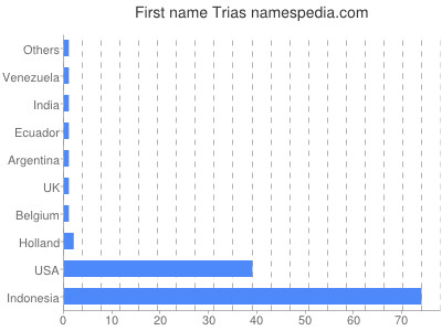 Given name Trias