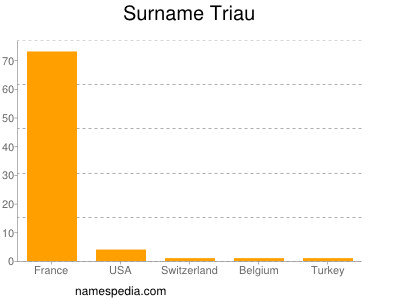 Surname Triau