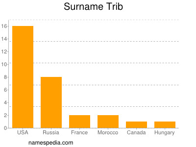 Surname Trib