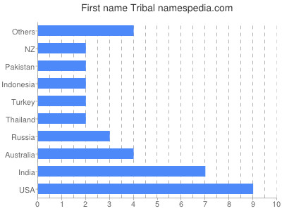 Given name Tribal