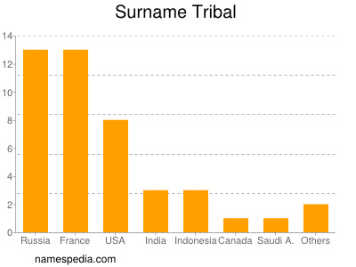 Surname Tribal