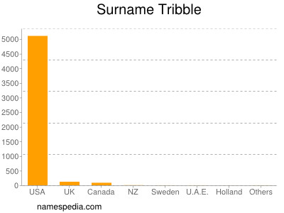 Surname Tribble
