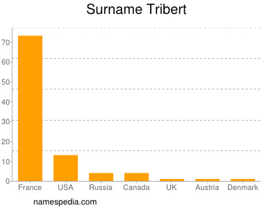 Surname Tribert