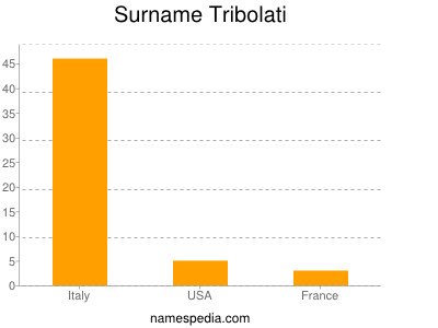 Surname Tribolati
