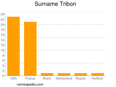Surname Tribon