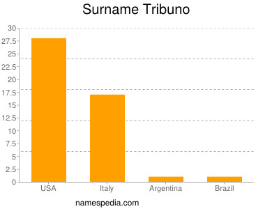 Surname Tribuno