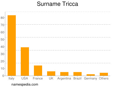 Surname Tricca