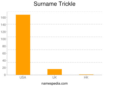 Surname Trickle