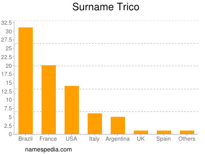 Surname Trico