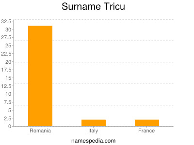 Surname Tricu