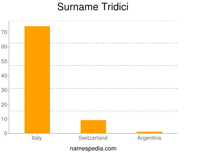 Surname Tridici