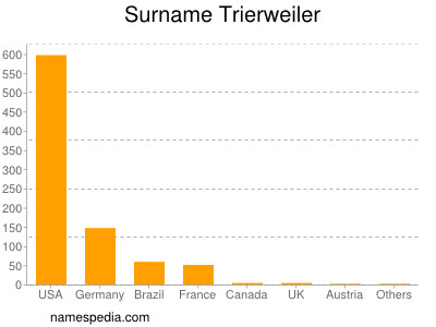 Surname Trierweiler