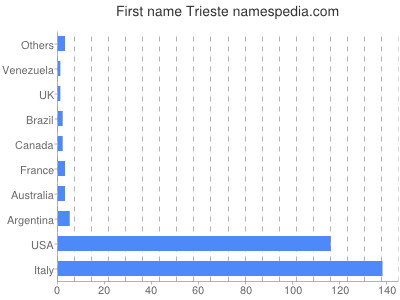 prenom Trieste