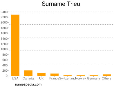 Surname Trieu
