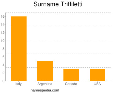 Surname Triffiletti