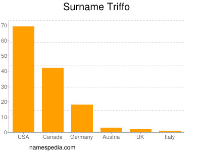 Surname Triffo
