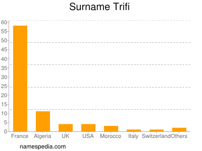 Surname Trifi