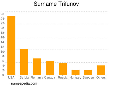 Surname Trifunov