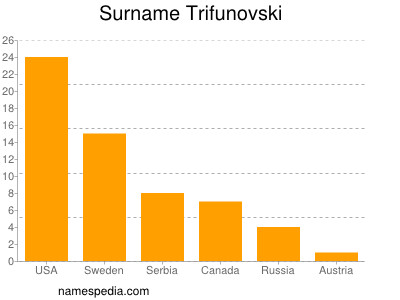 Familiennamen Trifunovski