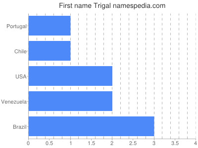 Vornamen Trigal