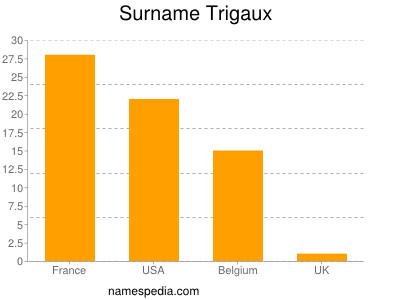 Surname Trigaux