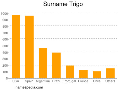 Familiennamen Trigo