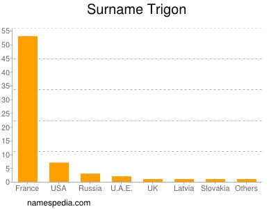 Familiennamen Trigon