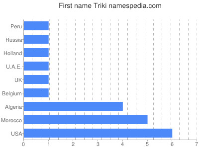 Given name Triki