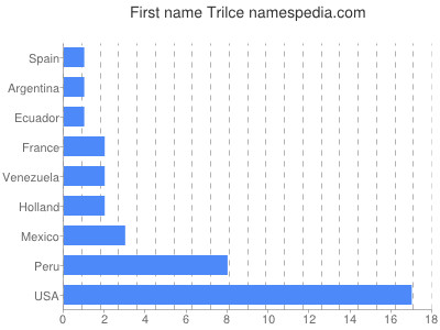 Given name Trilce