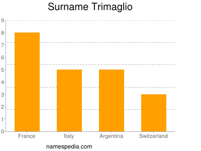 Surname Trimaglio