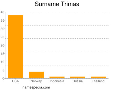 Surname Trimas