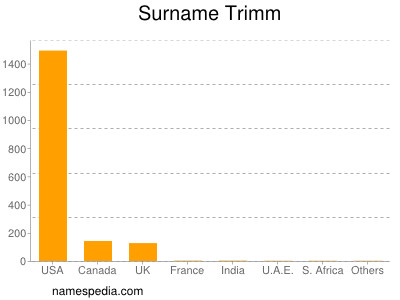 Surname Trimm