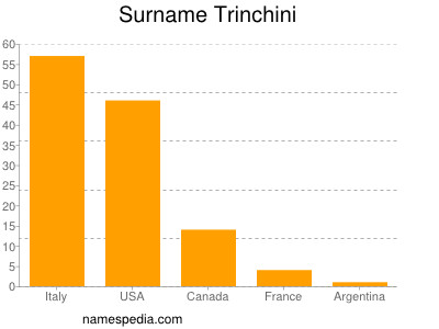 Surname Trinchini