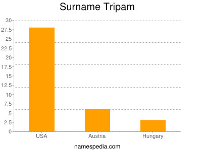 Surname Tripam