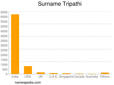 Surname Tripathi