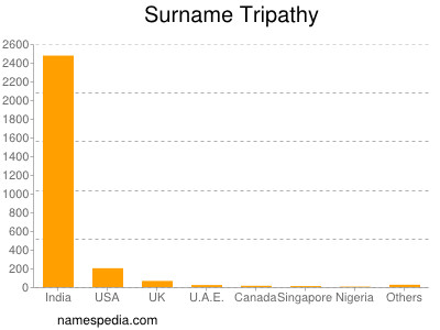 Surname Tripathy