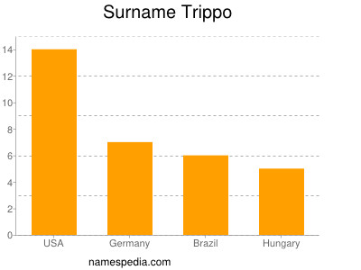 Surname Trippo